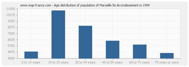 Age distribution of population of Marseille 5e Arrondissement in 1999